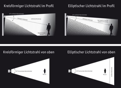 Unterschiede zwischen kreisförmigem und elliptischem Strahlenmuster